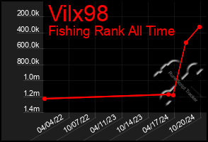 Total Graph of Vilx98