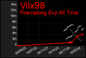 Total Graph of Vilx98