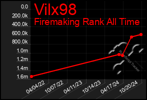 Total Graph of Vilx98