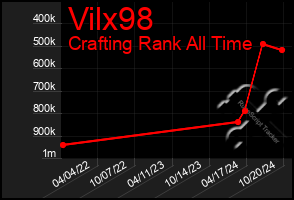 Total Graph of Vilx98