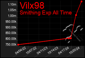 Total Graph of Vilx98