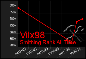 Total Graph of Vilx98