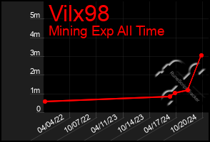 Total Graph of Vilx98