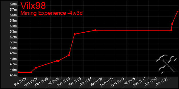 Last 31 Days Graph of Vilx98