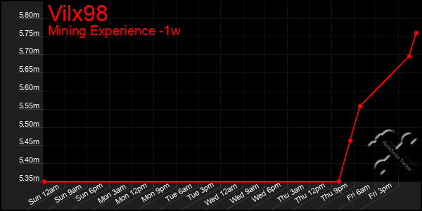 Last 7 Days Graph of Vilx98