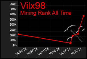 Total Graph of Vilx98