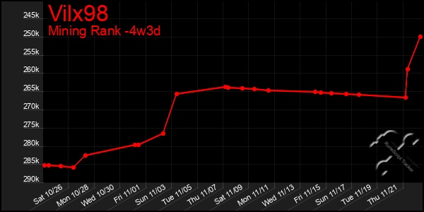 Last 31 Days Graph of Vilx98