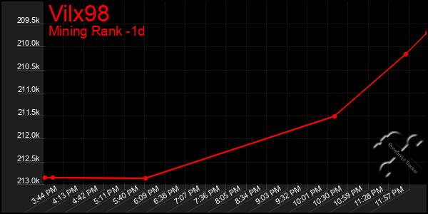 Last 24 Hours Graph of Vilx98