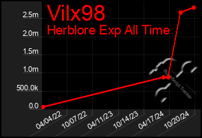 Total Graph of Vilx98