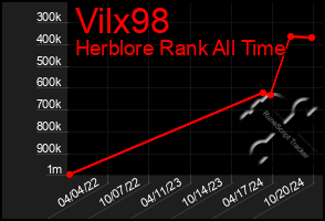 Total Graph of Vilx98