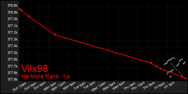 Last 7 Days Graph of Vilx98