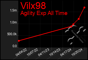 Total Graph of Vilx98