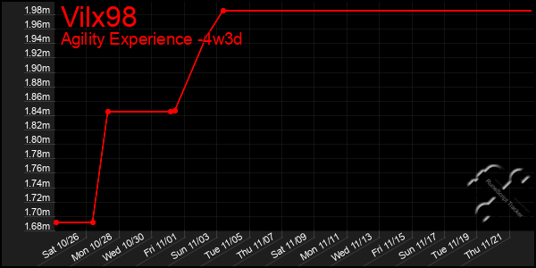 Last 31 Days Graph of Vilx98