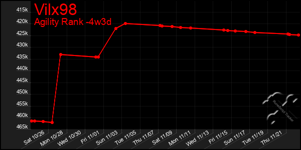 Last 31 Days Graph of Vilx98