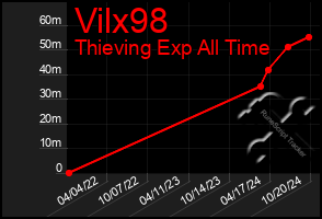 Total Graph of Vilx98