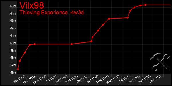 Last 31 Days Graph of Vilx98