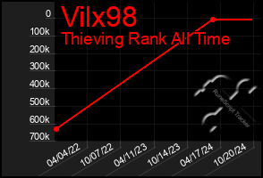 Total Graph of Vilx98