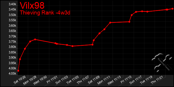 Last 31 Days Graph of Vilx98