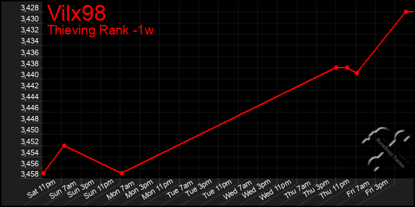 Last 7 Days Graph of Vilx98