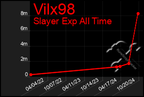 Total Graph of Vilx98