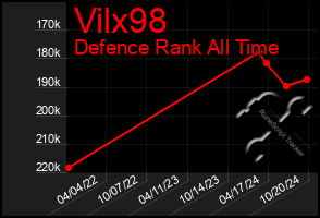 Total Graph of Vilx98