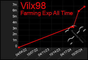 Total Graph of Vilx98