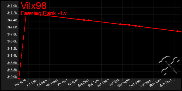 Last 7 Days Graph of Vilx98