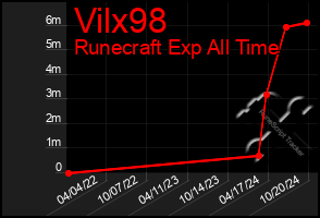 Total Graph of Vilx98