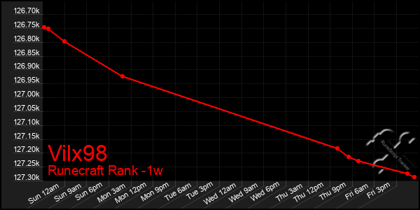 Last 7 Days Graph of Vilx98