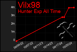 Total Graph of Vilx98