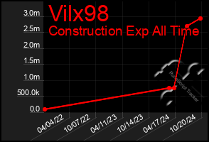 Total Graph of Vilx98