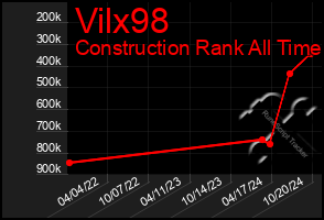 Total Graph of Vilx98