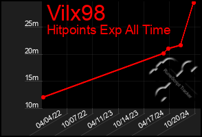 Total Graph of Vilx98