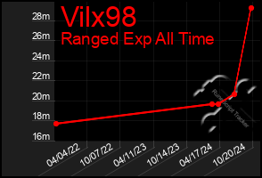 Total Graph of Vilx98