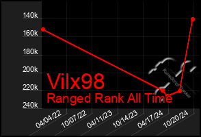 Total Graph of Vilx98