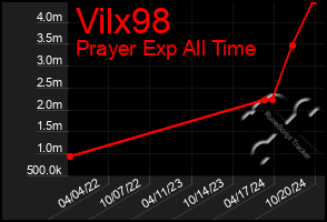 Total Graph of Vilx98