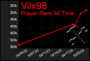 Total Graph of Vilx98