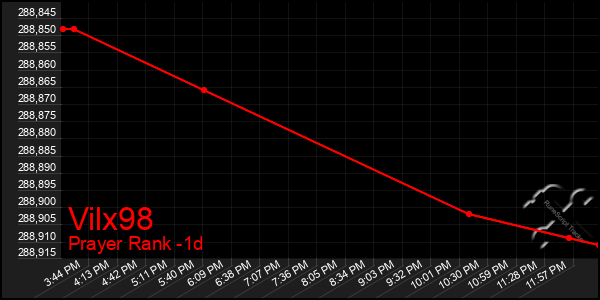 Last 24 Hours Graph of Vilx98