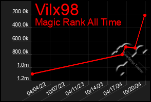 Total Graph of Vilx98