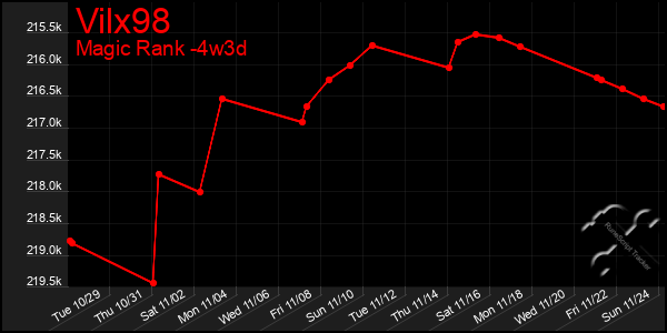 Last 31 Days Graph of Vilx98