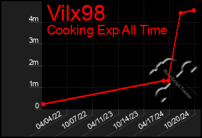 Total Graph of Vilx98