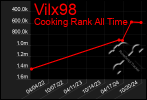 Total Graph of Vilx98