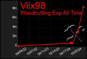 Total Graph of Vilx98