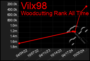 Total Graph of Vilx98