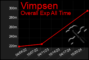 Total Graph of Vimpsen