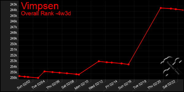 Last 31 Days Graph of Vimpsen