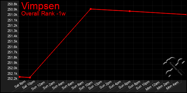 Last 7 Days Graph of Vimpsen