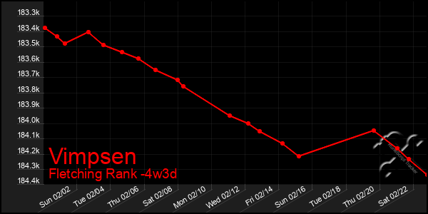 Last 31 Days Graph of Vimpsen