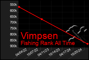 Total Graph of Vimpsen