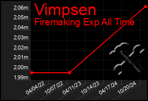 Total Graph of Vimpsen